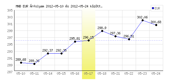Euró grafikon - 2012. 05. 17.