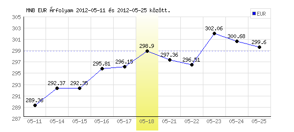 Euró grafikon - 2012. 05. 18.