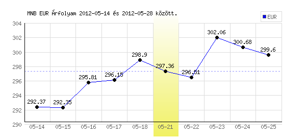 Euró grafikon - 2012. 05. 21.