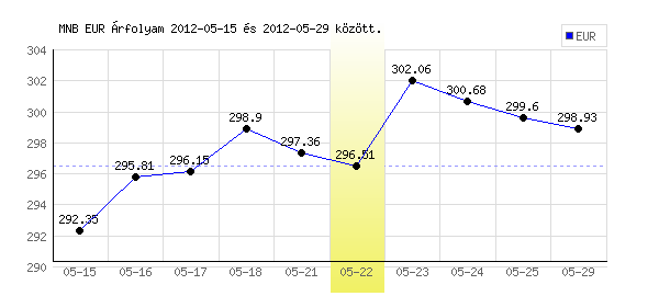 Euró grafikon - 2012. 05. 22.