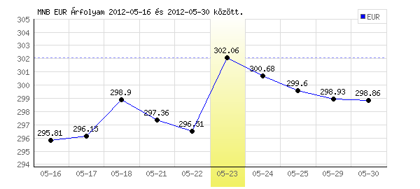 Euró grafikon - 2012. 05. 23.