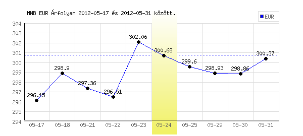 Euró grafikon - 2012. 05. 24.