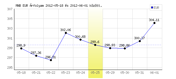 Euró grafikon - 2012. 05. 25.