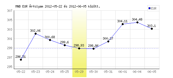 Euró grafikon - 2012. 05. 29.