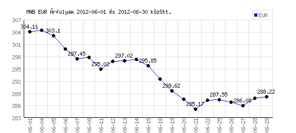 Euró grafikon - 2012. 06.