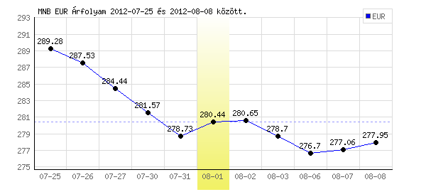 Euró grafikon - 2012. 08. 01.