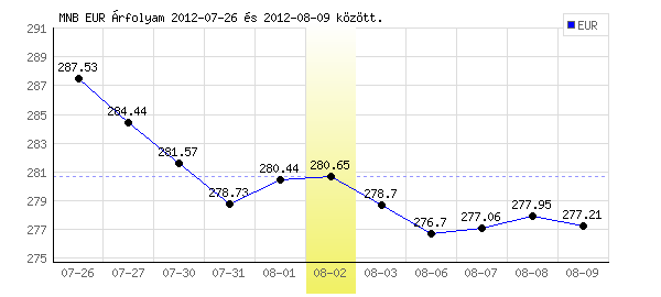 Euró grafikon - 2012. 08. 02.