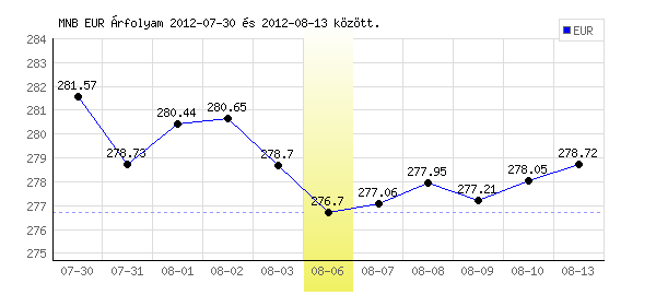 Euró grafikon - 2012. 08. 06.