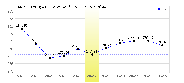 Euró grafikon - 2012. 08. 09.