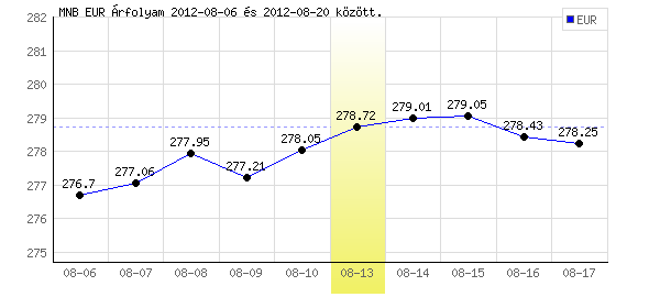 Euró grafikon - 2012. 08. 13.