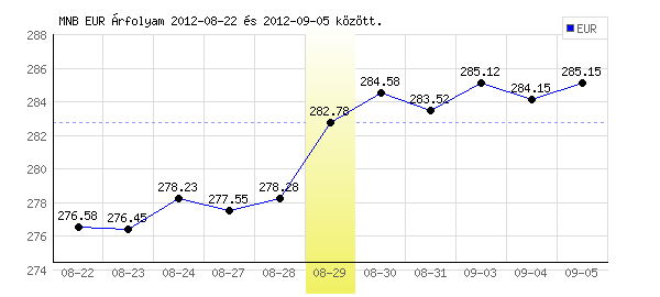 Euró grafikon - 2012. 08. 29.
