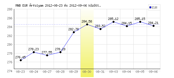 Euró grafikon - 2012. 08. 30.