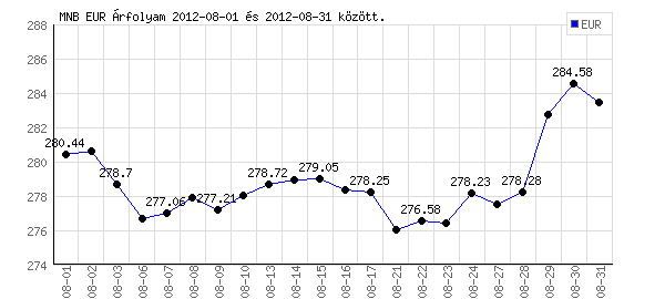 Euró grafikon - 2012. 08.