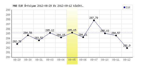 Euró grafikon - 2012. 09. 05.