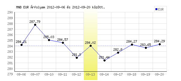 Euró grafikon - 2012. 09. 13.