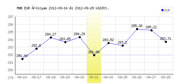 Euró grafikon - 2012. 09. 21.
