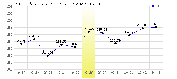 Euró grafikon - 2012. 09. 26.