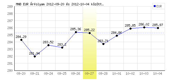 Euró grafikon - 2012. 09. 27.