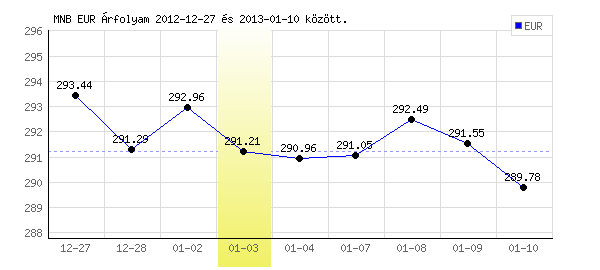 Euró grafikon - 2013. 01. 03.