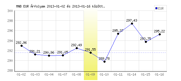 Euró grafikon - 2013. 01. 09.