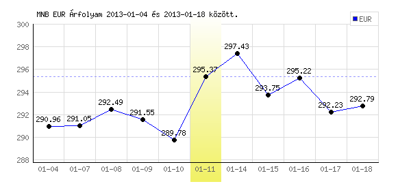 Euró grafikon - 2013. 01. 11.