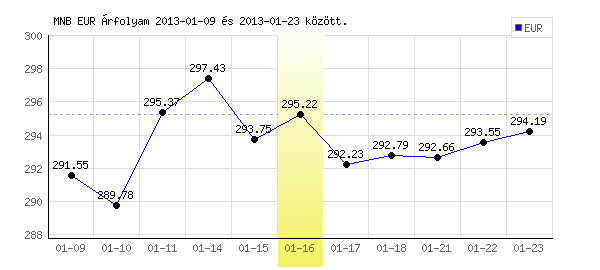 Euró grafikon - 2013. 01. 16.