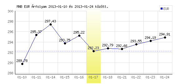 Euró grafikon - 2013. 01. 17.