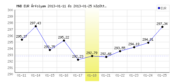 Euró grafikon - 2013. 01. 18.
