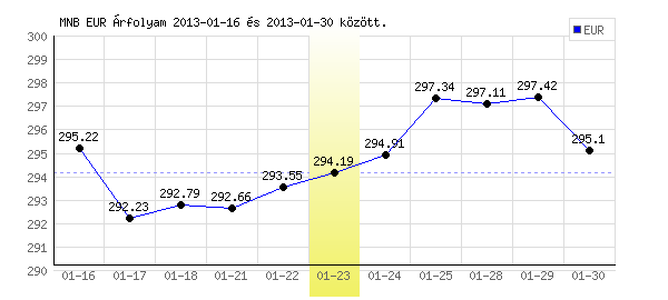 Euró grafikon - 2013. 01. 23.