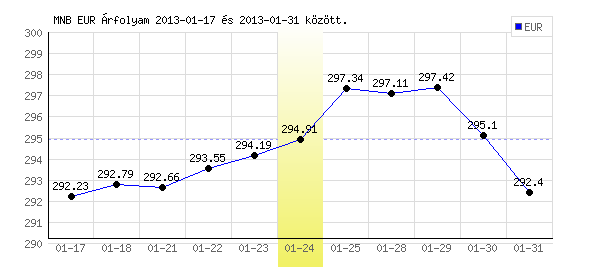 Euró grafikon - 2013. 01. 24.