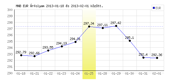 Euró grafikon - 2013. 01. 25.