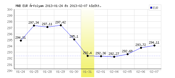Euró grafikon - 2013. 01. 31.