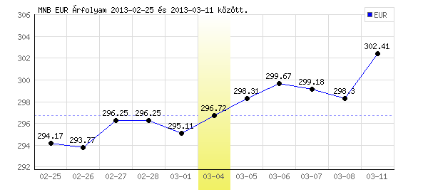 Euró grafikon - 2013. 03. 04.