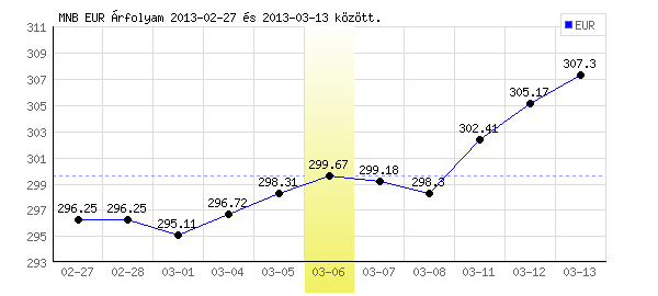 Euró grafikon - 2013. 03. 06.