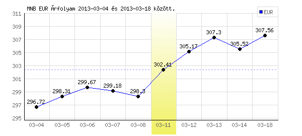 Euró grafikon - 2013. 03. 11.