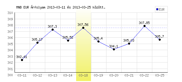 Euró grafikon - 2013. 03. 18.