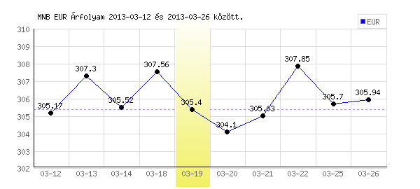 Euró grafikon - 2013. 03. 19.