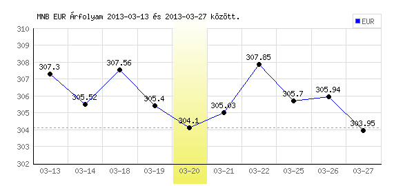 Euró grafikon - 2013. 03. 20.