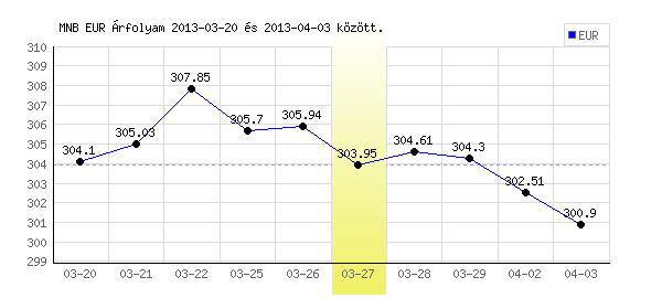 Euró grafikon - 2013. 03. 27.