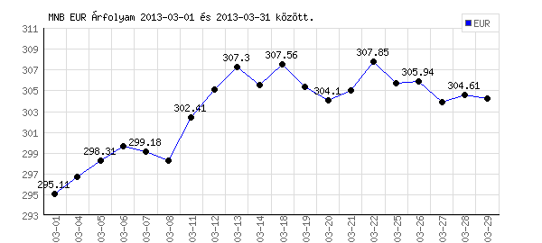 Euró grafikon - 2013. 03.