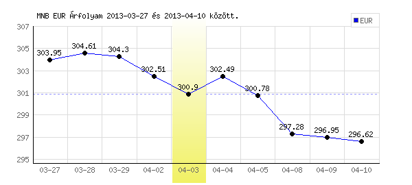 Euró grafikon - 2013. 04. 03.