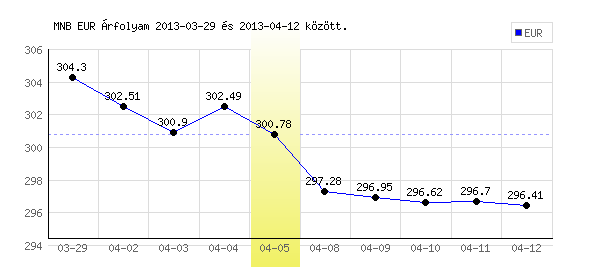 Euró grafikon - 2013. 04. 05.