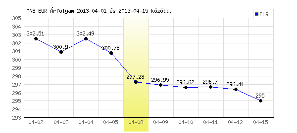 Euró grafikon - 2013. 04. 08.