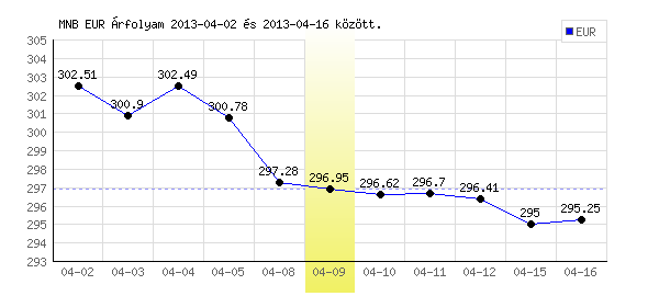 Euró grafikon - 2013. 04. 09.