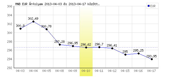 Euró grafikon - 2013. 04. 10.