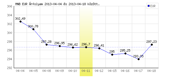 Euró grafikon - 2013. 04. 11.