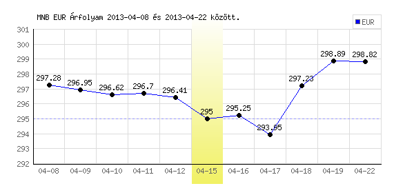 Euró grafikon - 2013. 04. 15.