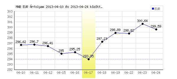Euró grafikon - 2013. 04. 17.