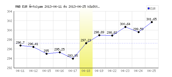 Euró grafikon - 2013. 04. 18.