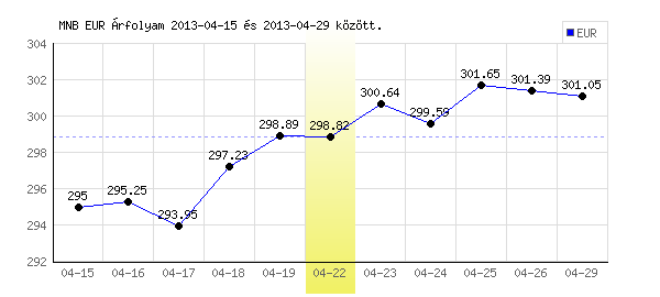 Euró grafikon - 2013. 04. 22.